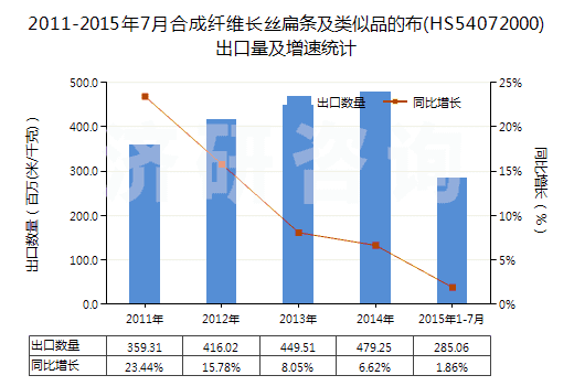 2011-2015年7月合成纖維長(zhǎng)絲扁條及類似品的布(HS54072000)出口量及增速統(tǒng)計(jì)